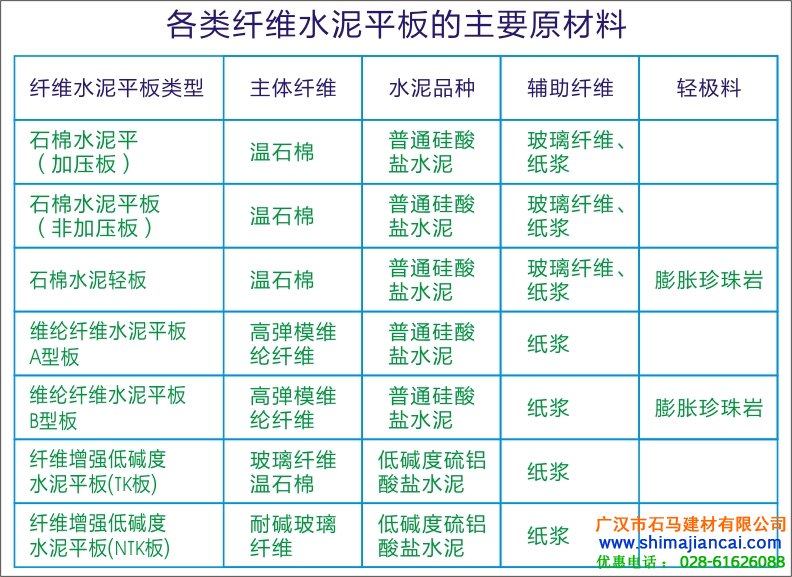 纖維水泥平板生產材料