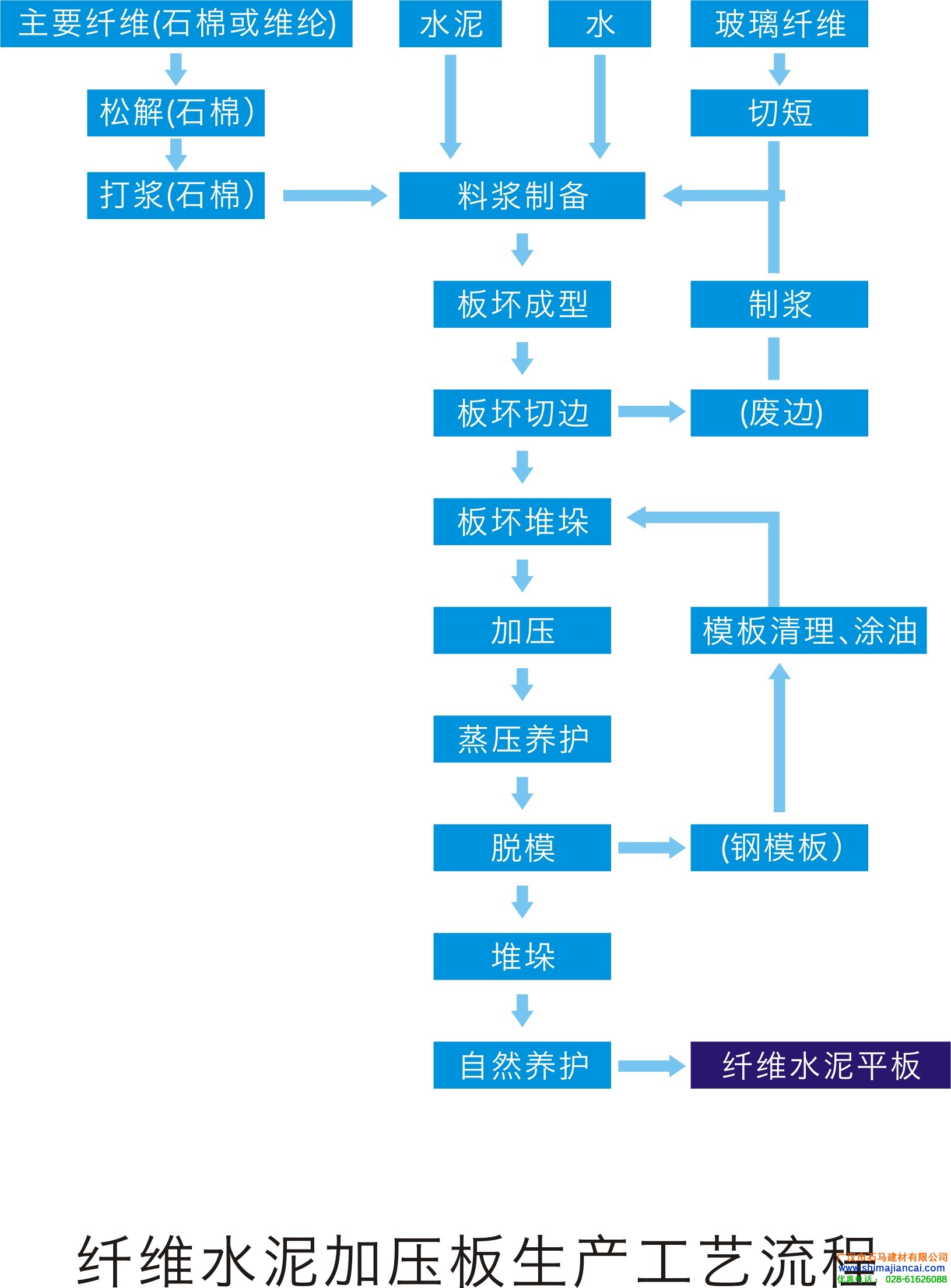 纖維水泥平板生產工藝