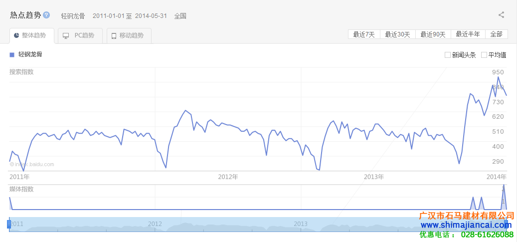 輕鋼龍骨百度指數(shù)